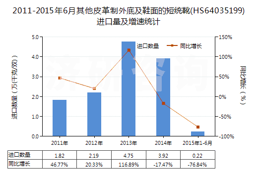2011-2015年6月其他皮革制外底及鞋面的短統(tǒng)靴(HS64035199)進口量及增速統(tǒng)計